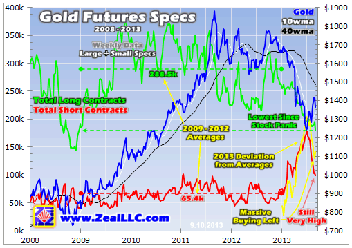 Gold Futures Specs