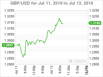 GBP/USD Jul 11 To July 13 2016