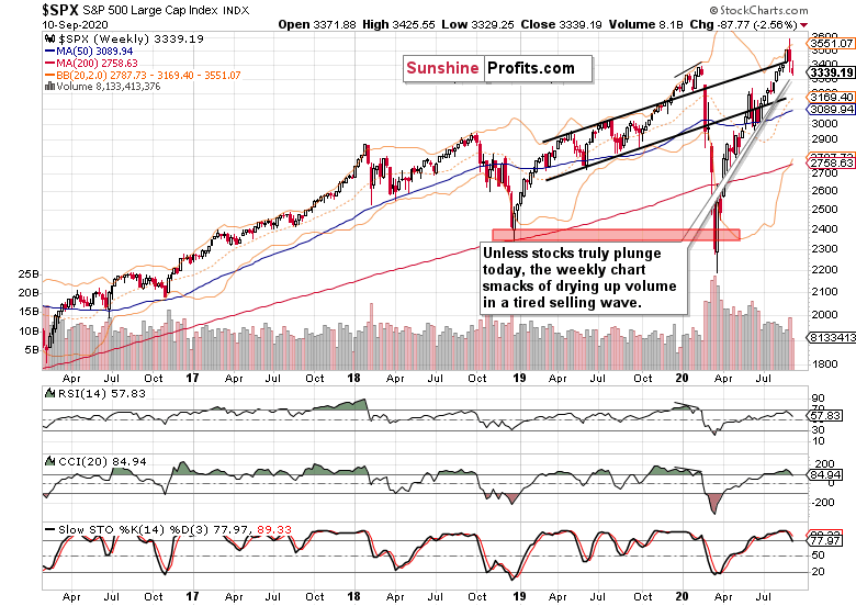 S&P 500 Chart.