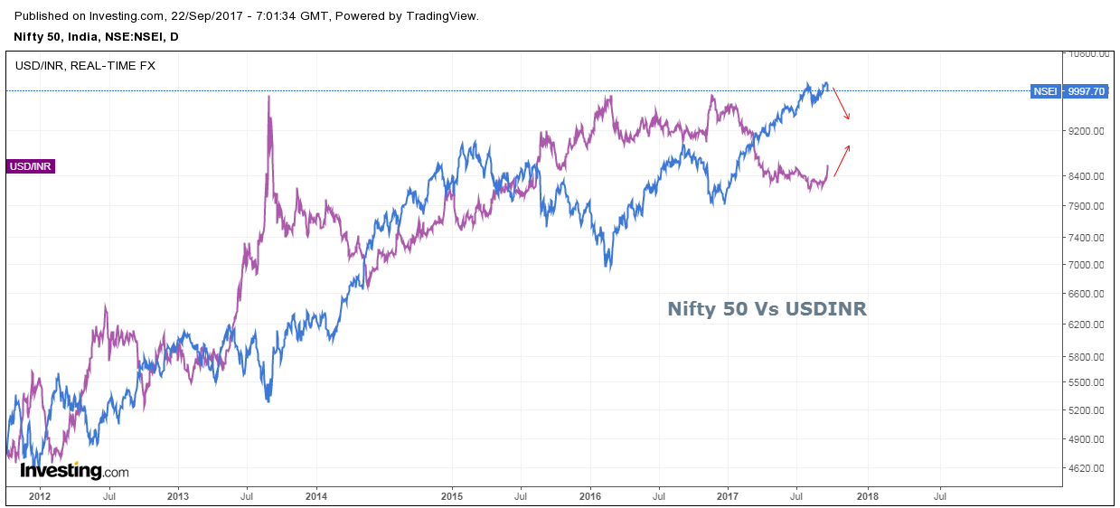 Nifty 50 Vs. Indian Rupee