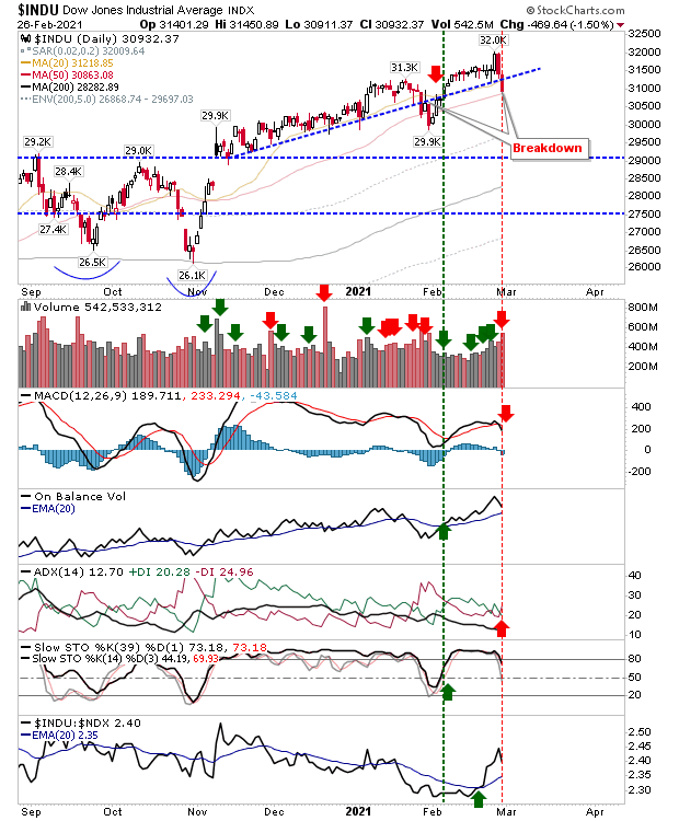 INDU Daily Chart