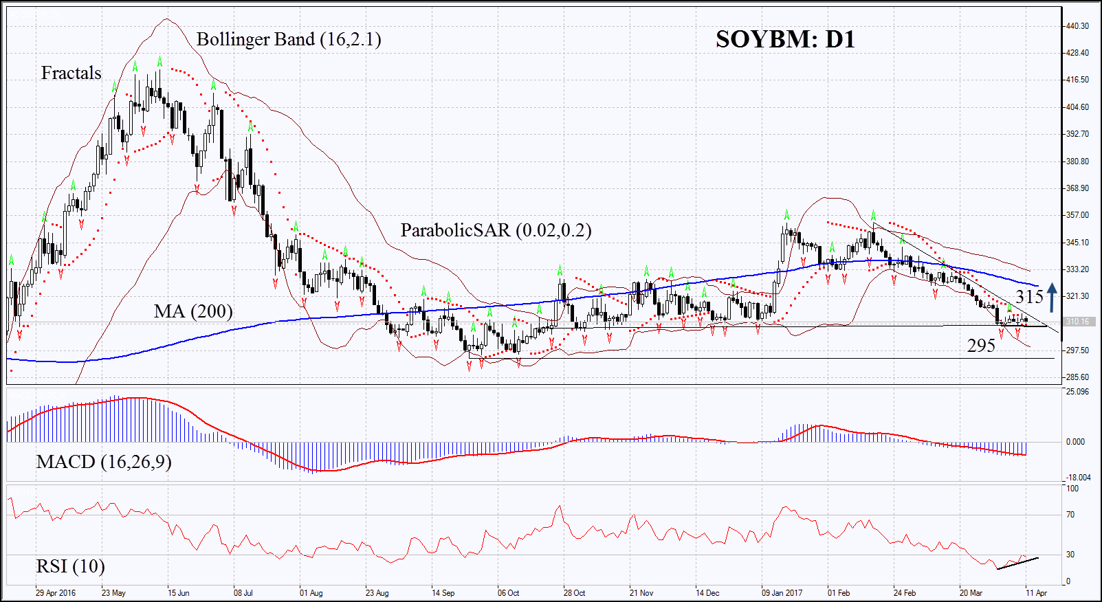 Soybean Daily Chart
