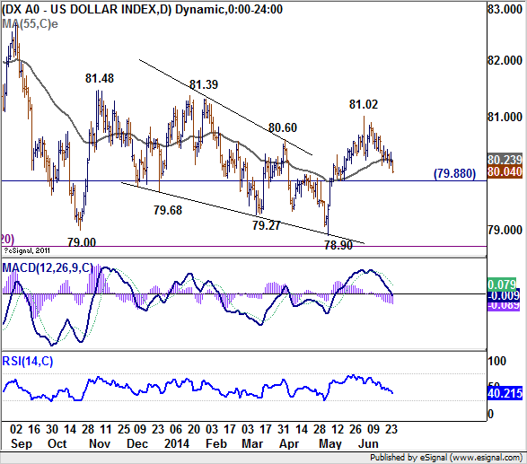 Dollar Index Daily Chart