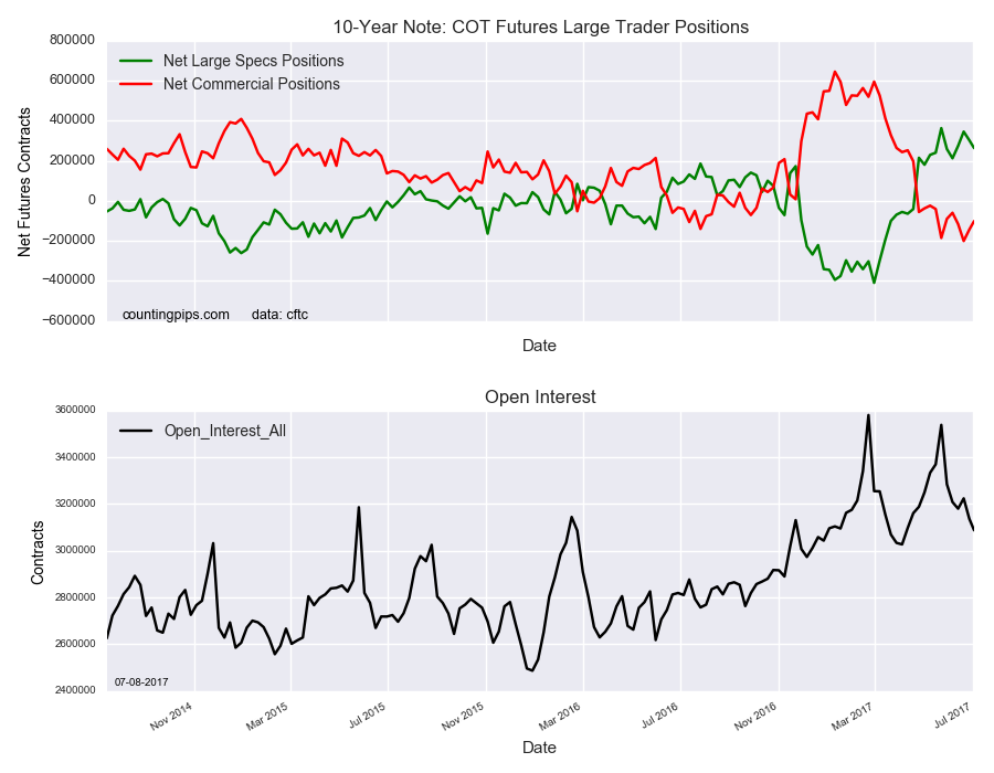 10-Year Note COT Futures Large Traders Positions