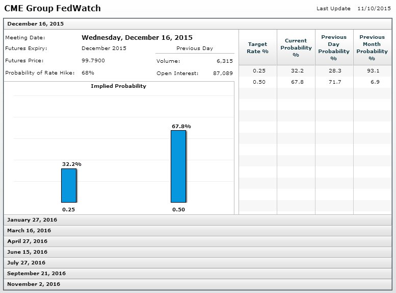 CME Group FedWatch