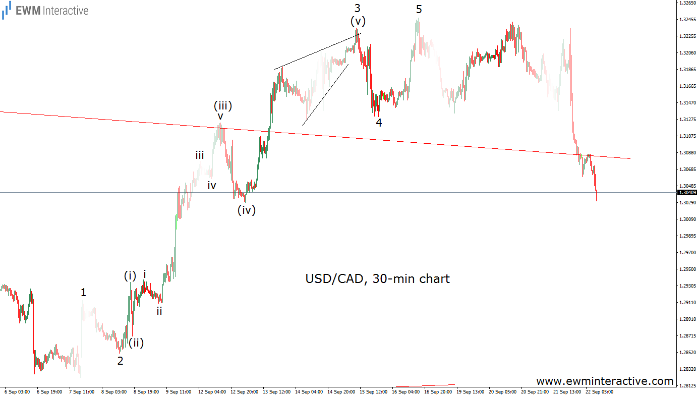 USD/CAD 30 Min Chart 2