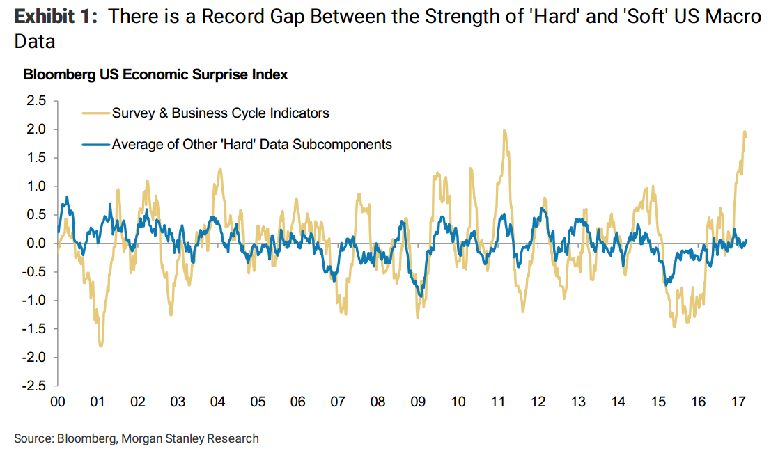 Bloomberg US Economic Surprise Index