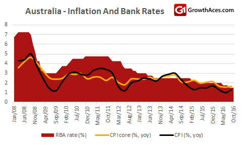 Australia - Inflation And Bank Rates