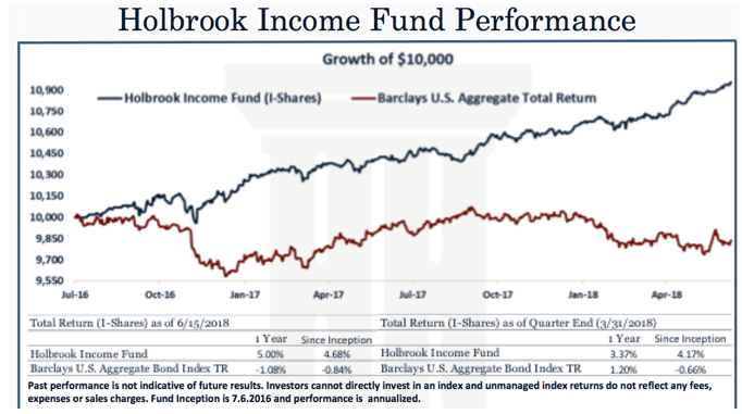 Holbrook Income Fund Performance