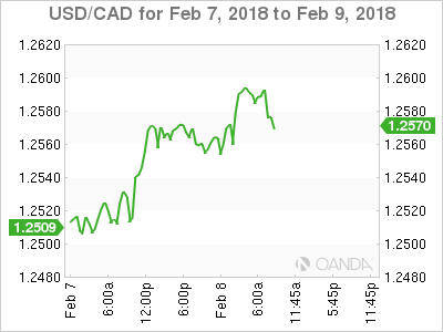USD/CAD For Feb 7 - 9, 2018