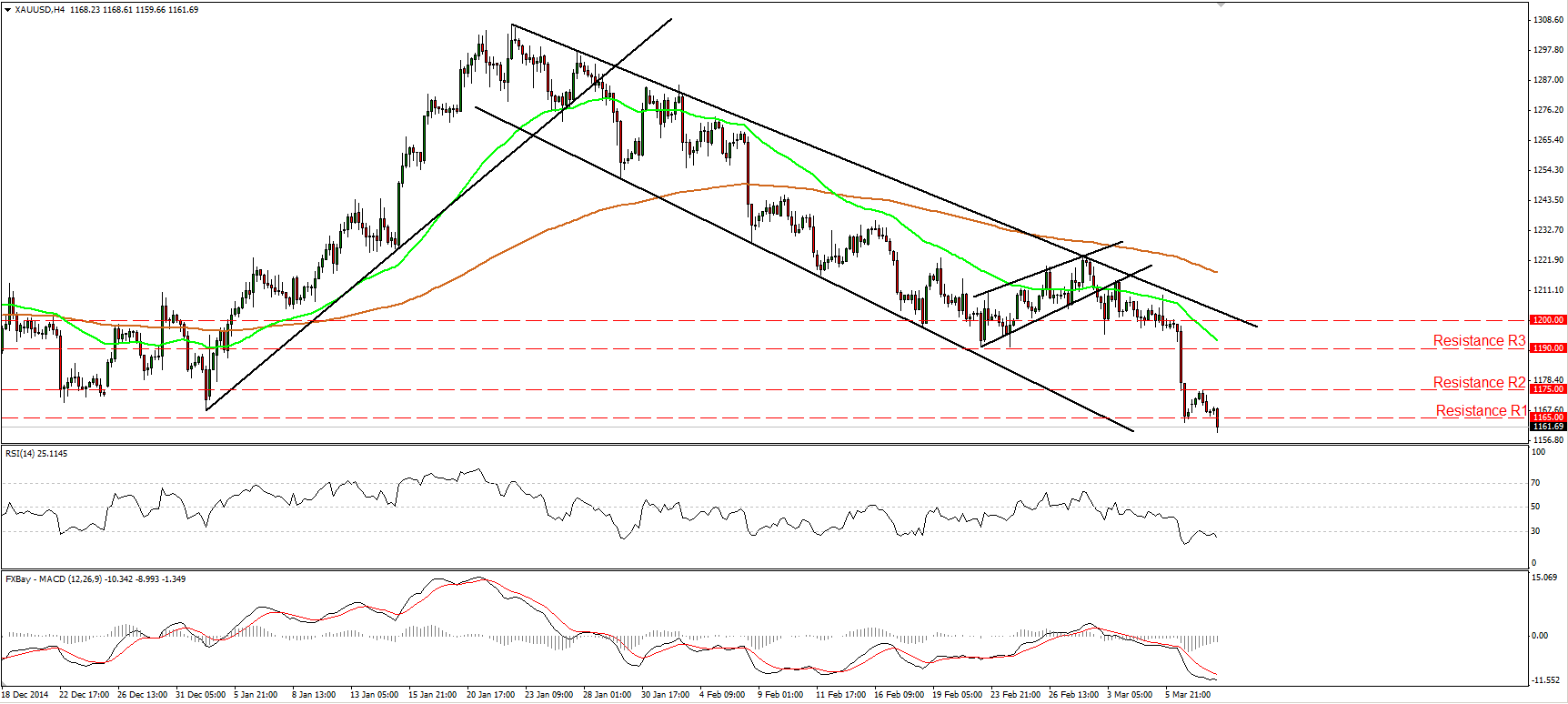 Gold 4-Hour Chart