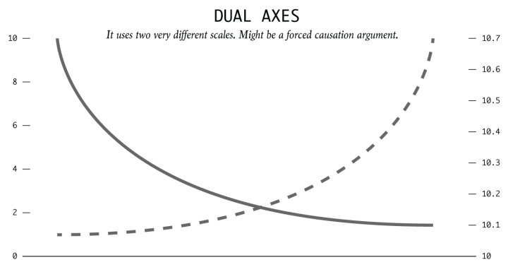 Dual Axes