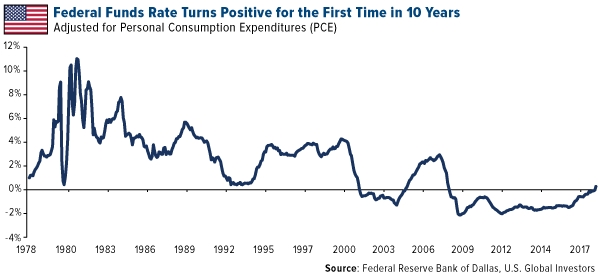 Federal Funds Rate