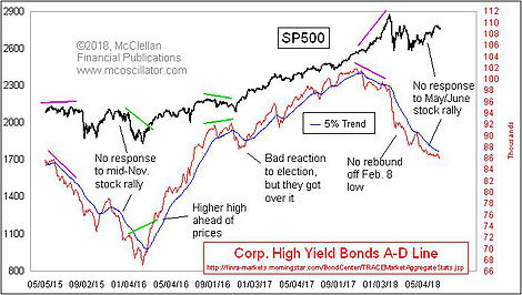 SP 500 and High Yield Bond Market