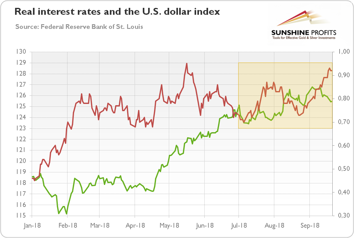 The U.S. Real Interest Rates