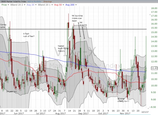 VIX is on an upswing but Friday's fade may have deflated momentum