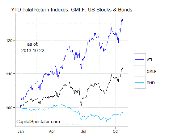 YTD Returns: GMI.F, U.S. Stocks, Bonds