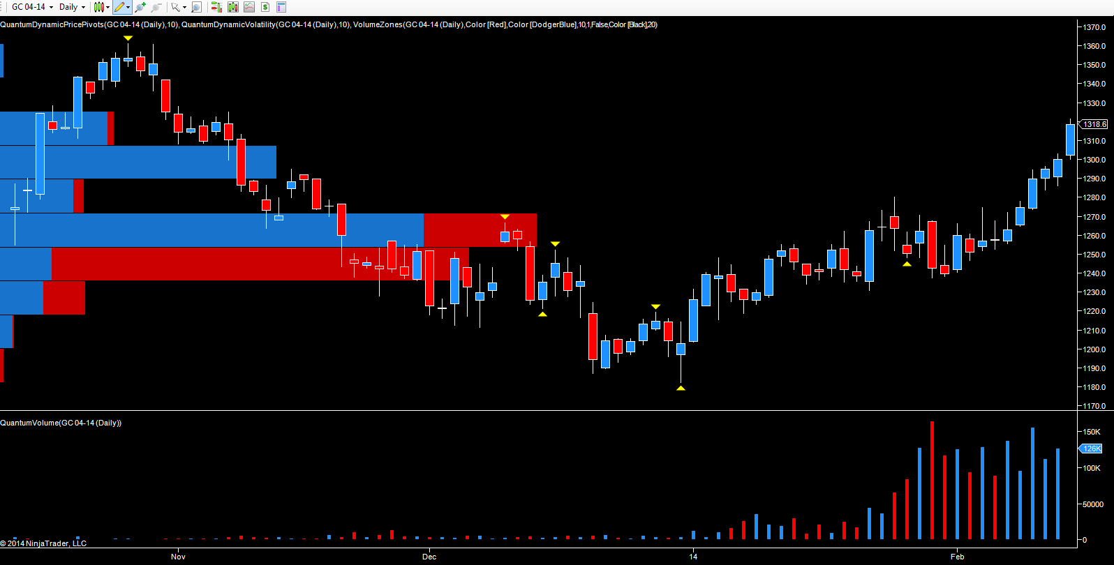 April Gold Futures, Daily