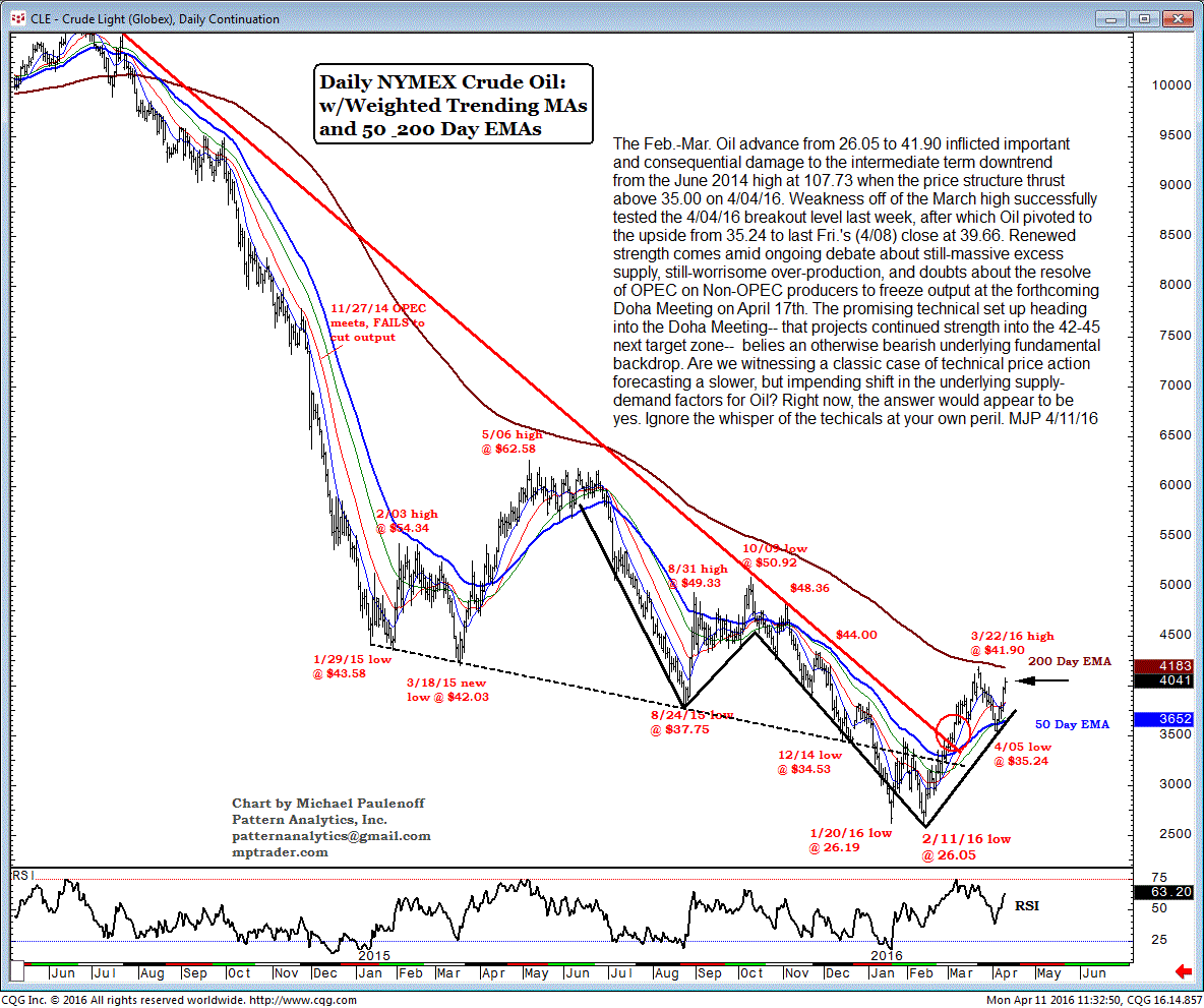 Oil Chart