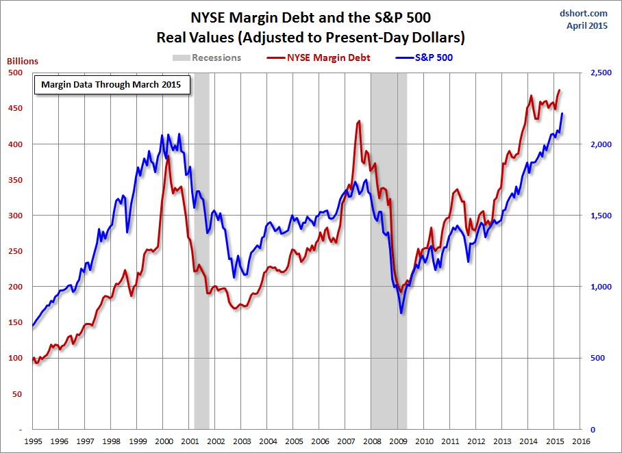 NYSE Margin Debt and S&P 500 Real Values