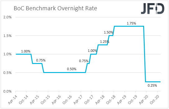 Bank of Canada interest rates