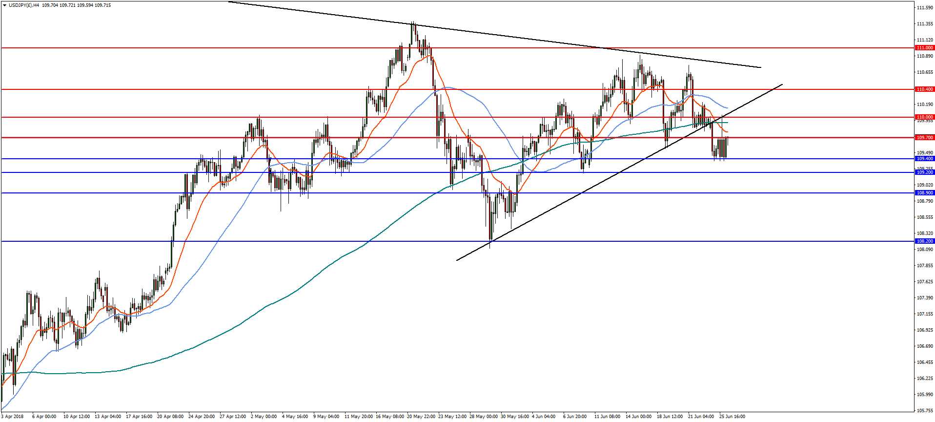 USD/JPY H4 Chart