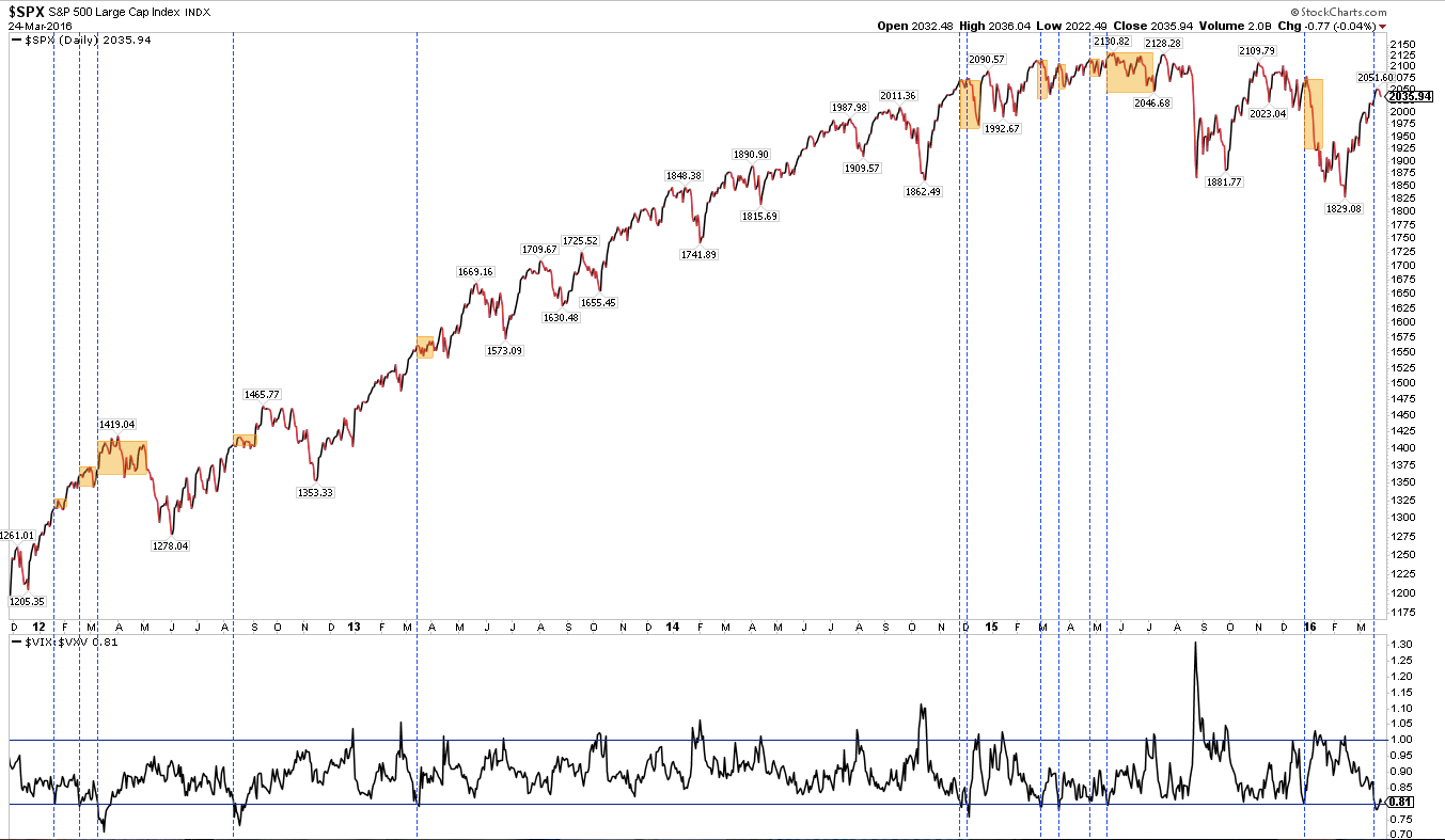 SPX Daily with VIX:VXV 2011-2016