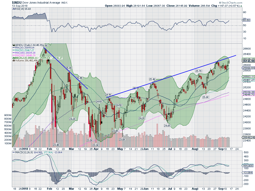 Daily Dow Jones Industrial Average