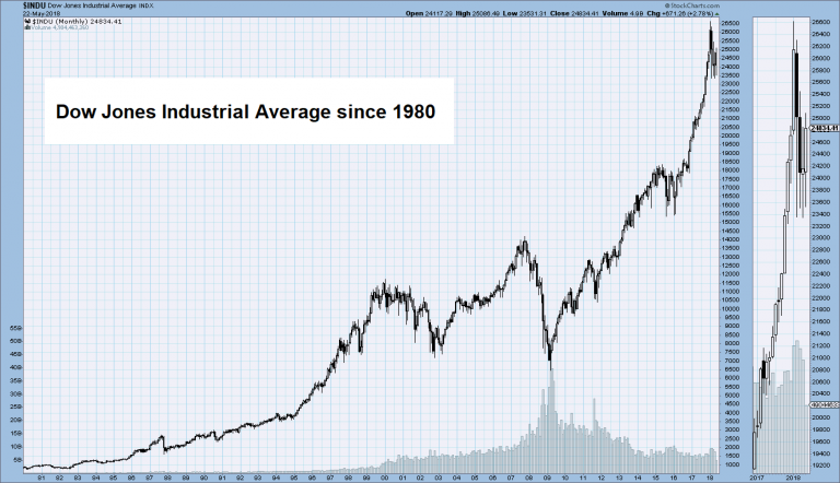 Dow Jones Industrial Average Since 1980