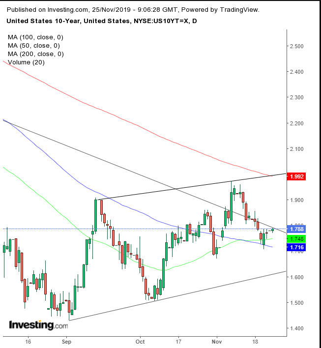 UST 10-Year Daily Chart