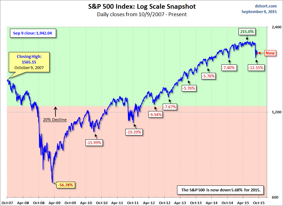 S&P 500 Snapshot Chart