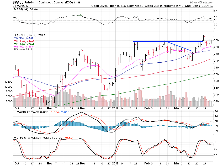 Palladium Daily