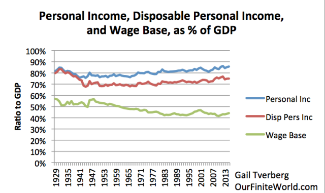 Figure 7. Personal Income, Disposable Income, Wage Base as % of GDP