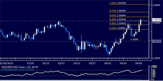 GBP/USD Technical Analysis: From 1/2/2015