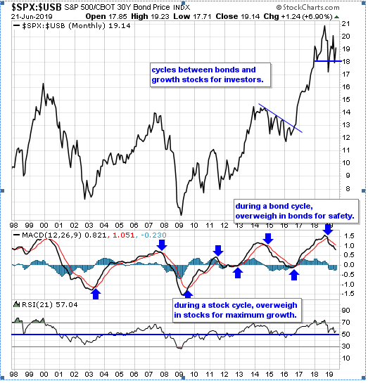 SPX - USB Monthly Chart