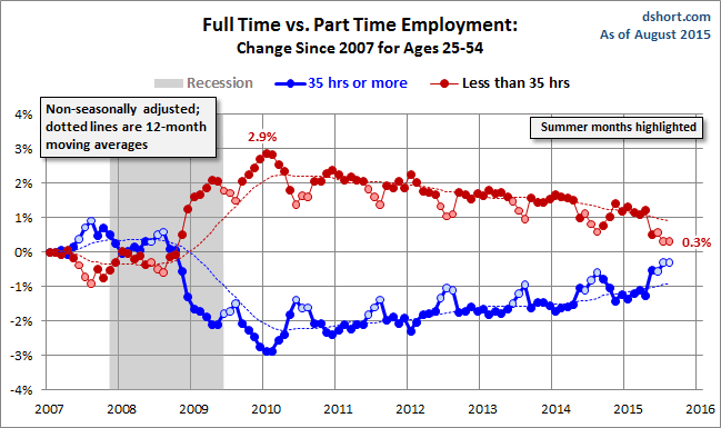 Full Vs. Part-Time Employment Chart