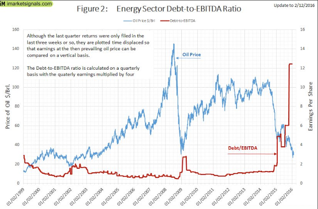 Energy Sector Debt-to-EBITDA Ratio