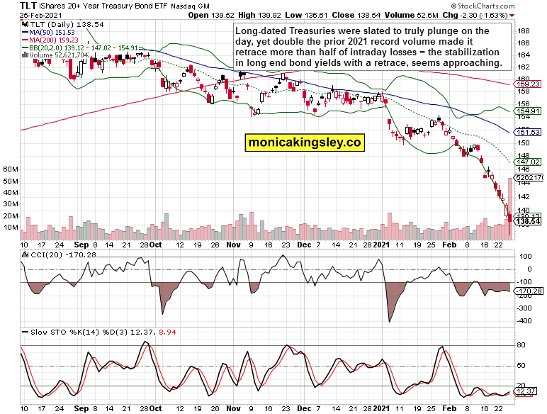 TLT Daily Chart.