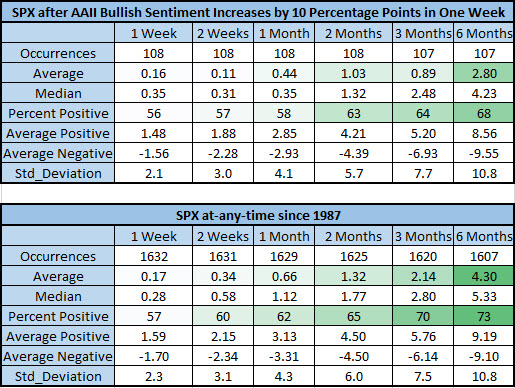 SPX After AAII Spikes Vs Anytime 