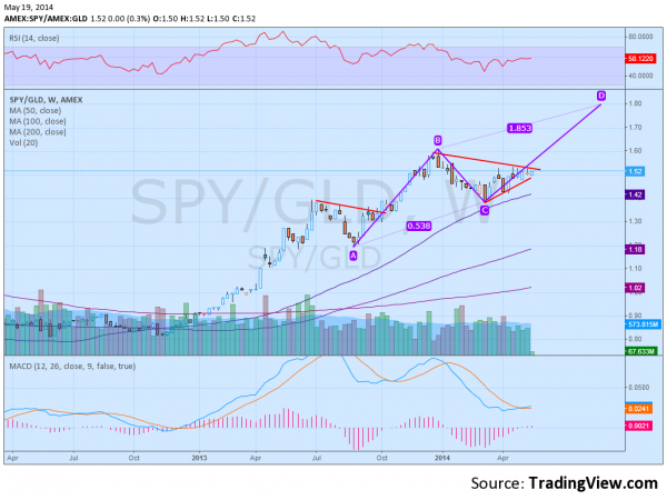 SPY - GLD