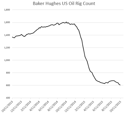Baker Hughes US Oil Rig Count