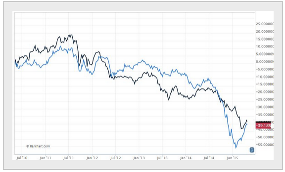 USD/RUB and USD/BRZ Performance Chart