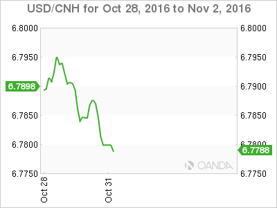 USD/CNH Oct 28 - Nov 2 Chart