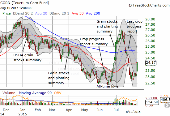 CORN Monthly Chart