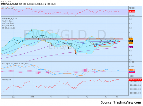 Gold Daily Chart