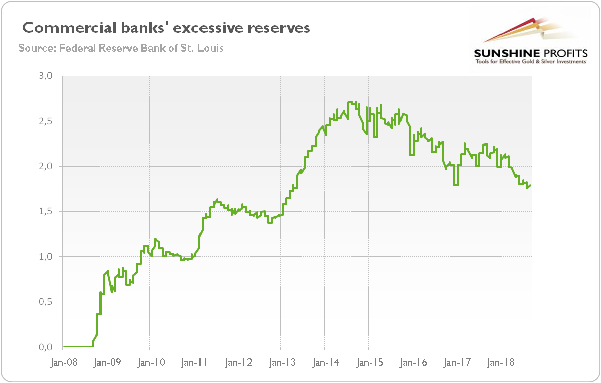 Commercial Banks Excessive Rederves