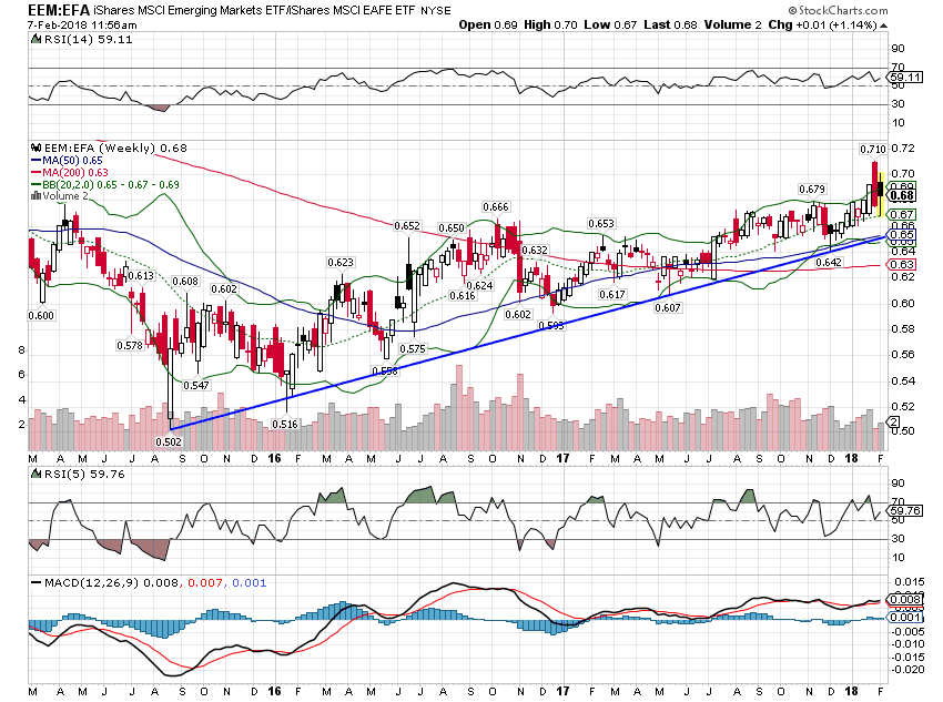 EEM-EFA Weekly Chart