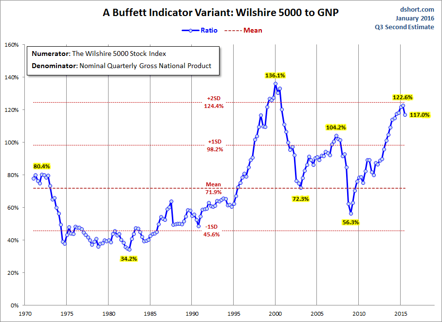 Buffett Indicator Variant with GNP