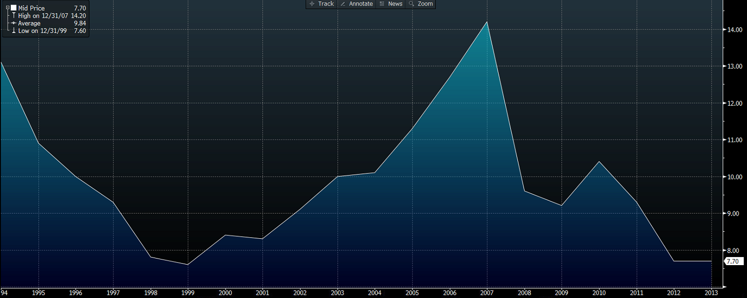 China real GDP 20 yr