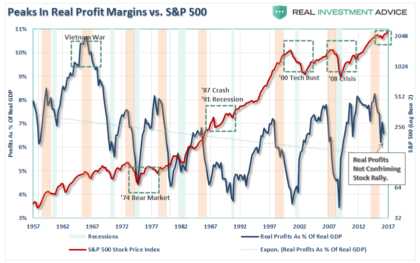 Peaks in Real Profit Margins vs SPX 1957-2017